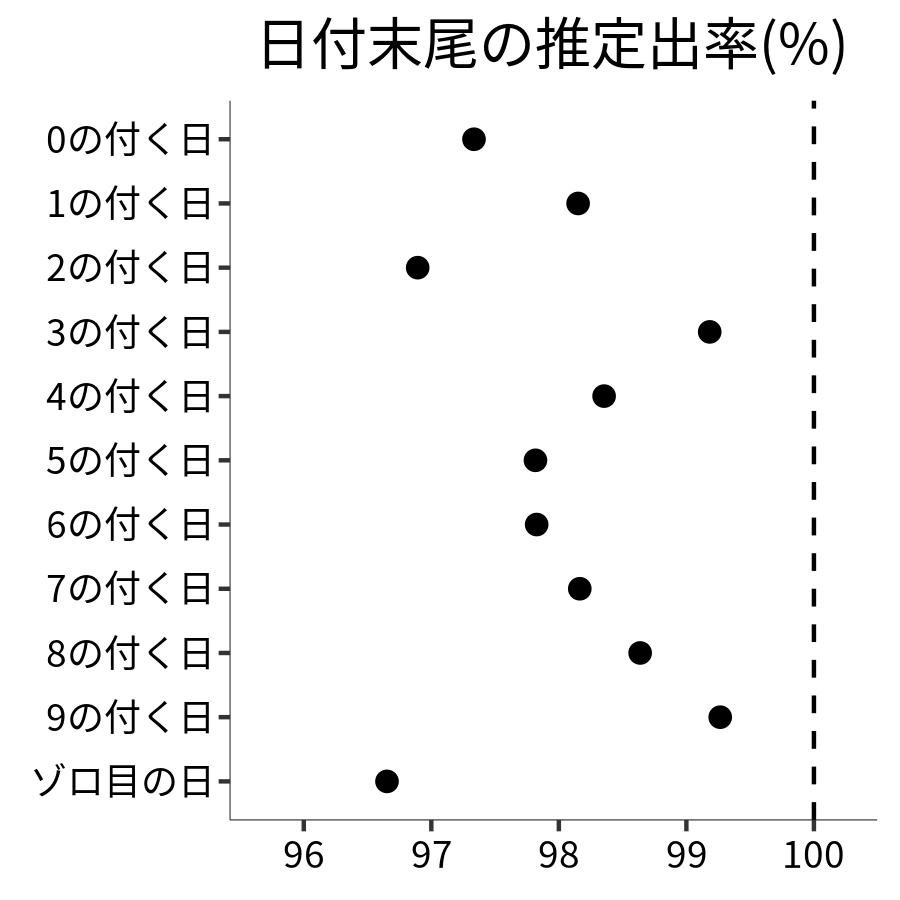 日付末尾ごとの出率