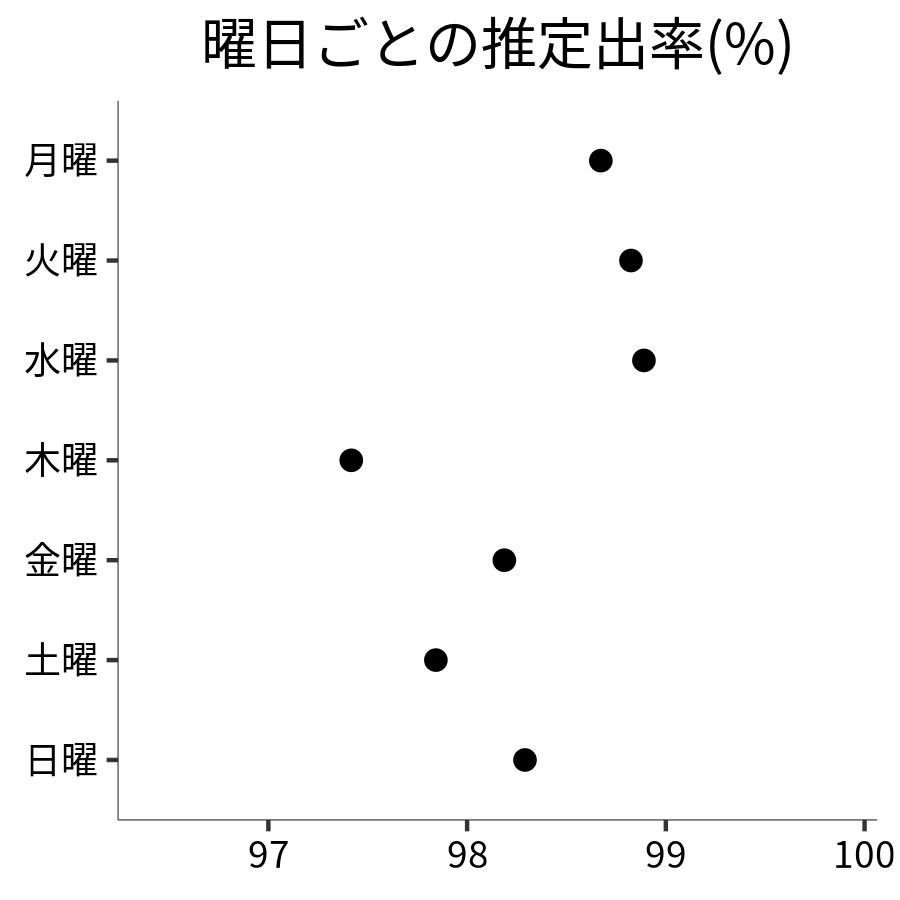 曜日ごとの出率