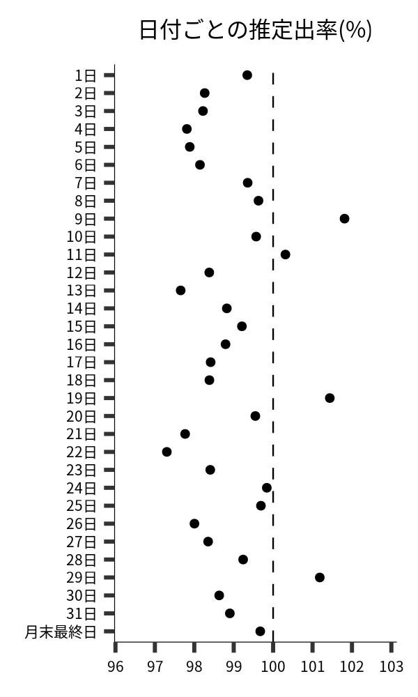日付ごとの出率