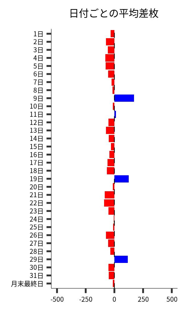 日付ごとの平均差枚
