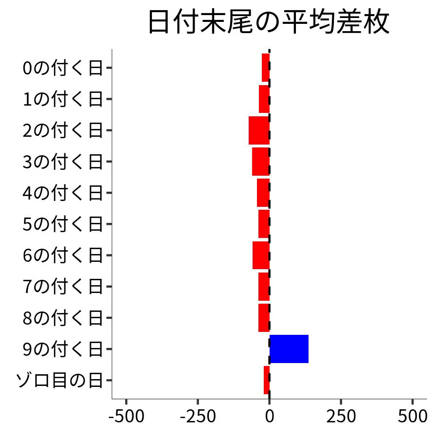 日付末尾ごとの平均差枚