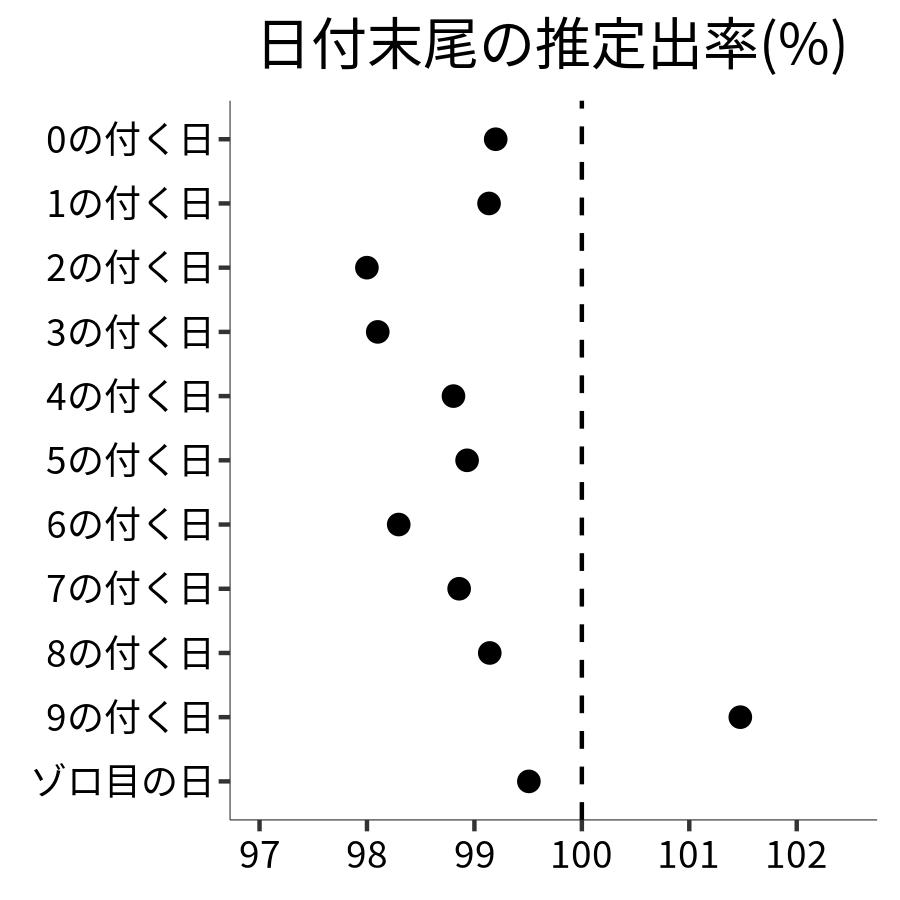 日付末尾ごとの出率