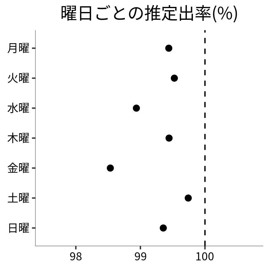 曜日ごとの出率