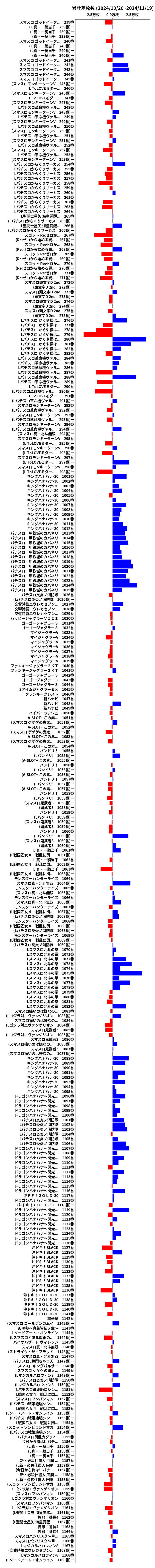 累計差枚数の画像