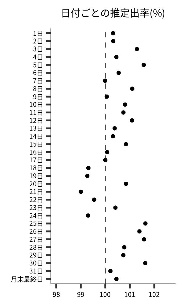 日付ごとの出率