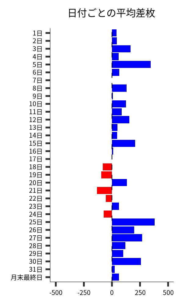 日付ごとの平均差枚