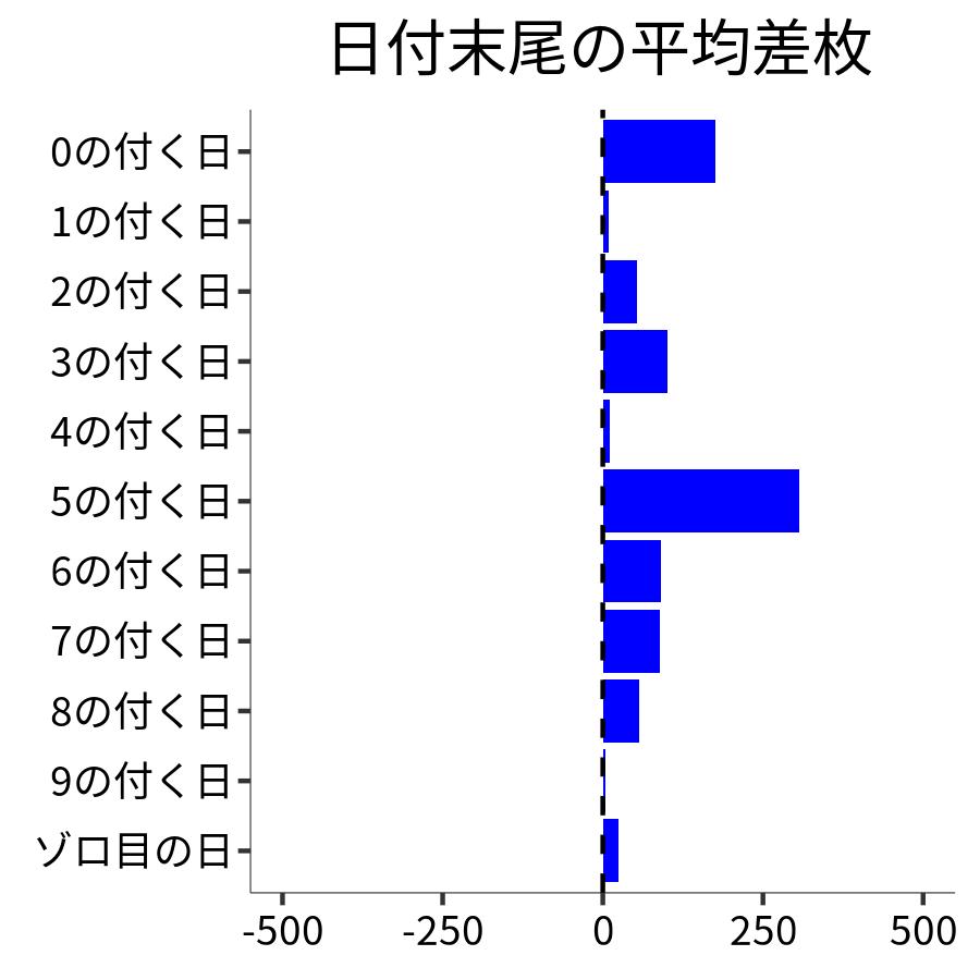 日付末尾ごとの平均差枚