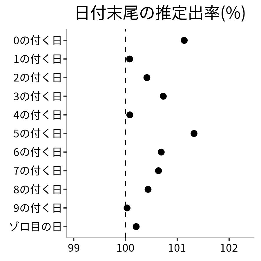 日付末尾ごとの出率