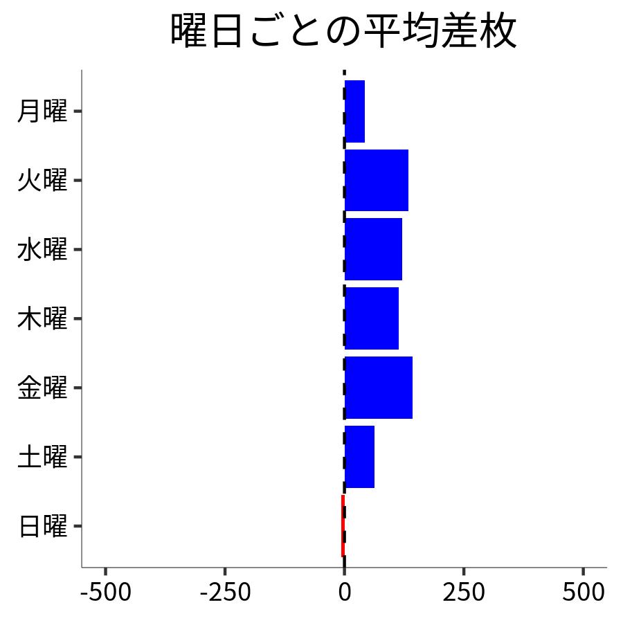 曜日ごとの平均差枚