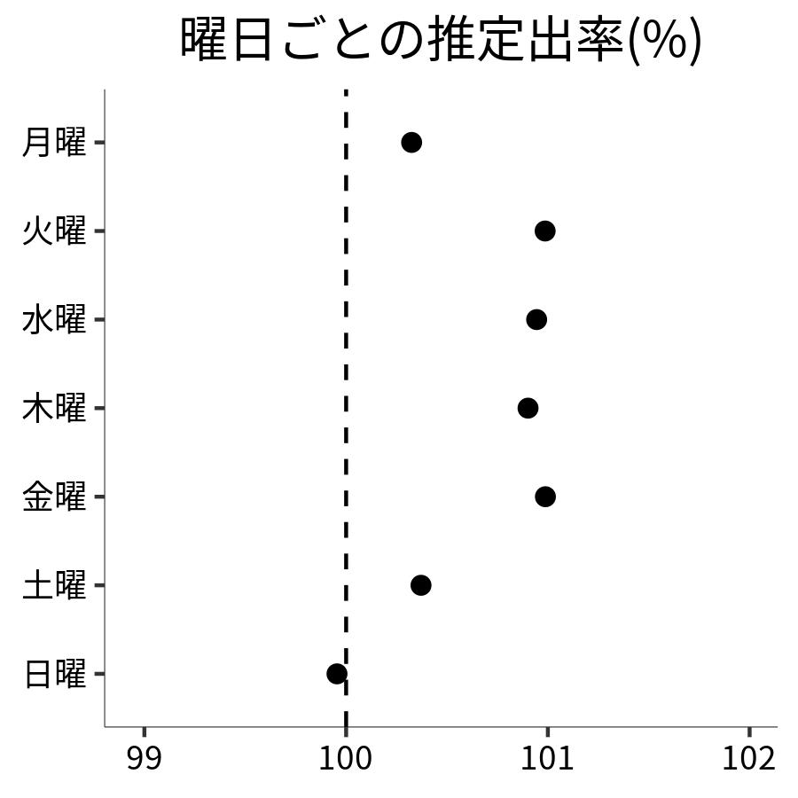 曜日ごとの出率