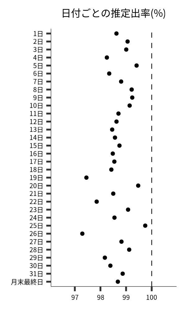 日付ごとの出率