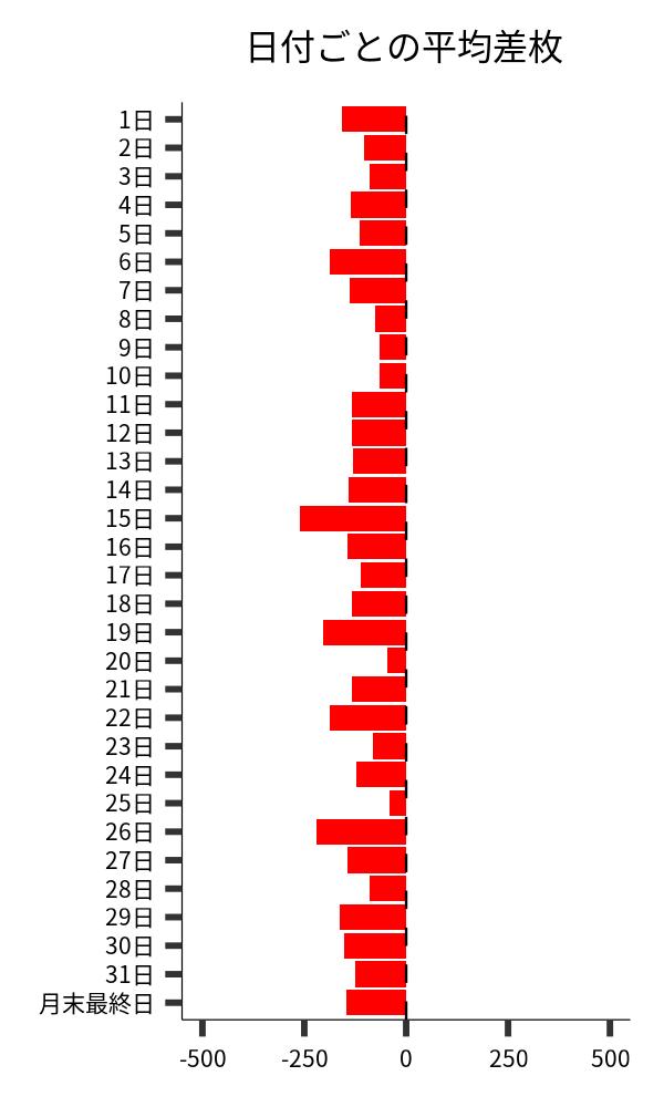 日付ごとの平均差枚