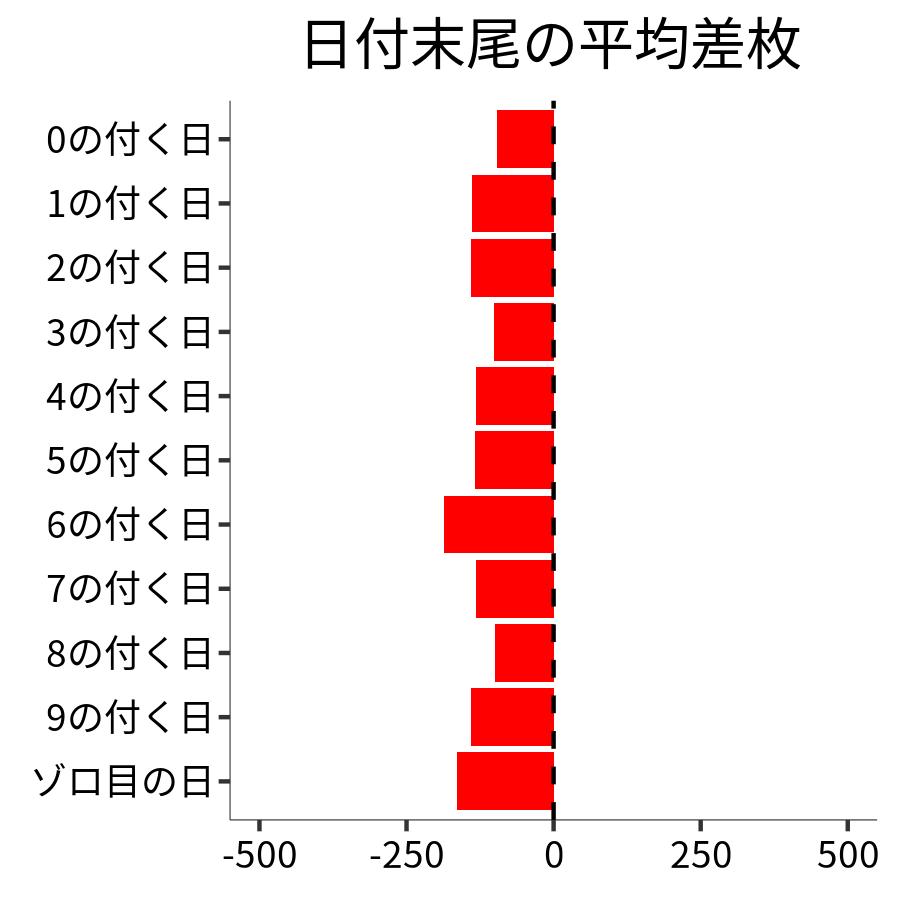 日付末尾ごとの平均差枚