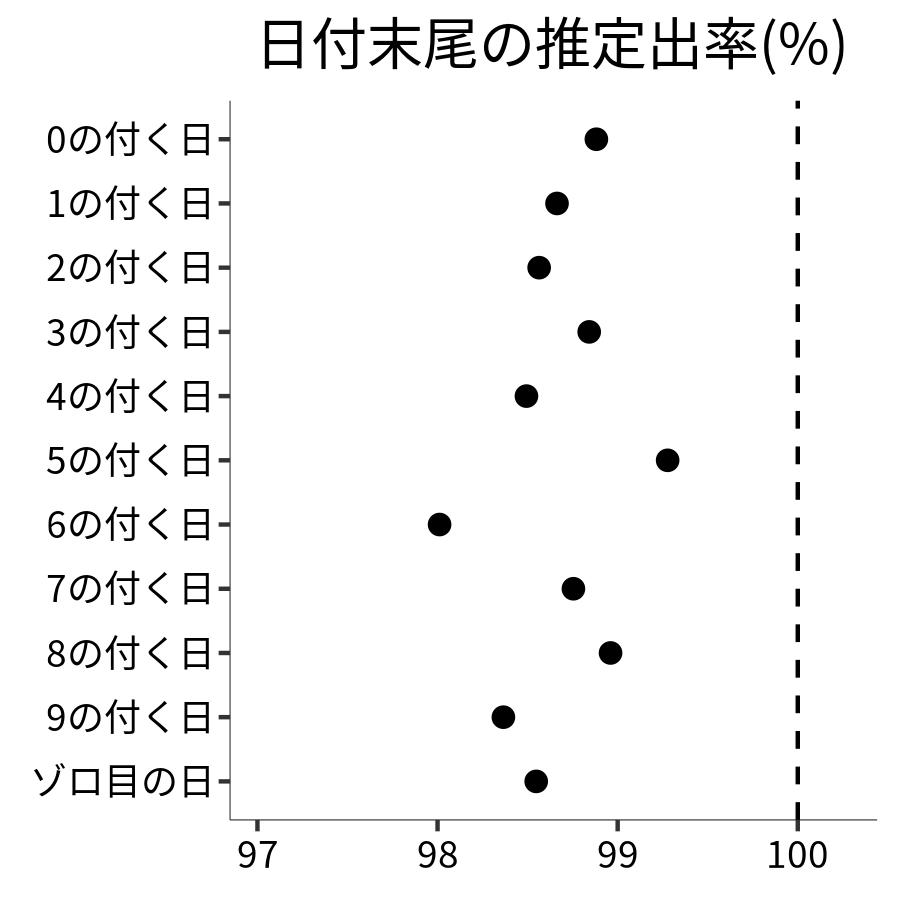 日付末尾ごとの出率