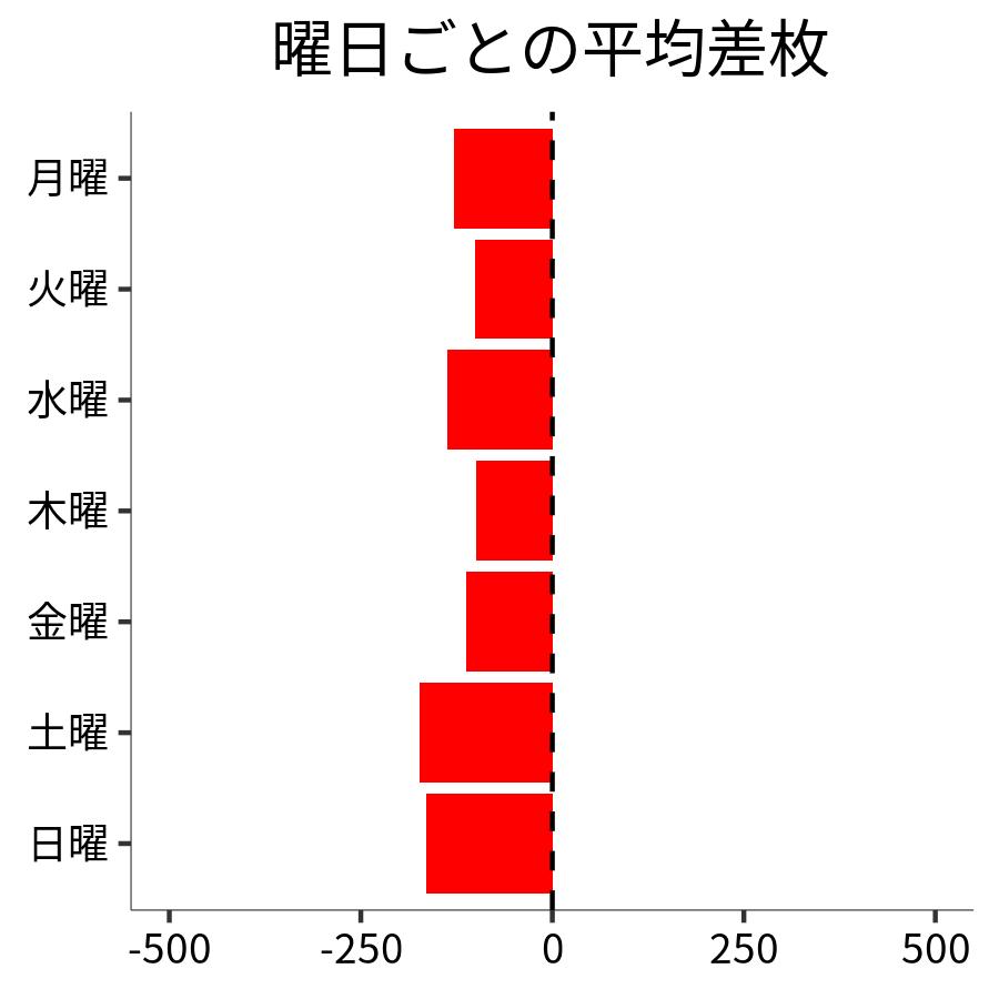 曜日ごとの平均差枚