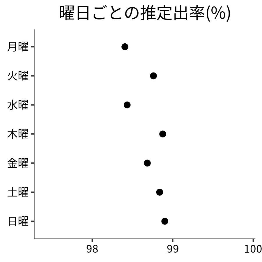 曜日ごとの出率