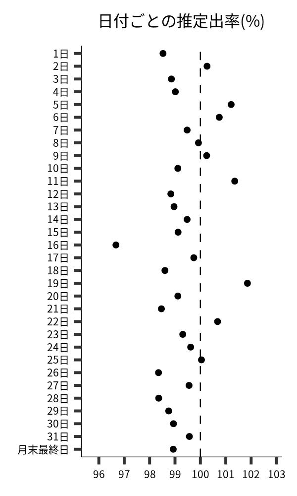 日付ごとの出率