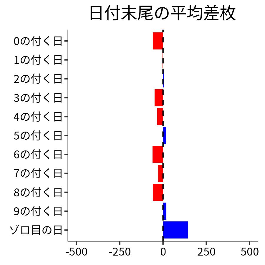 日付末尾ごとの平均差枚