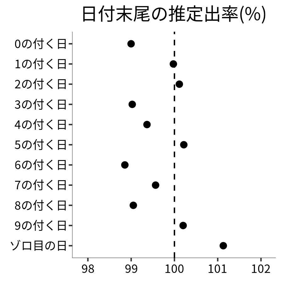 日付末尾ごとの出率