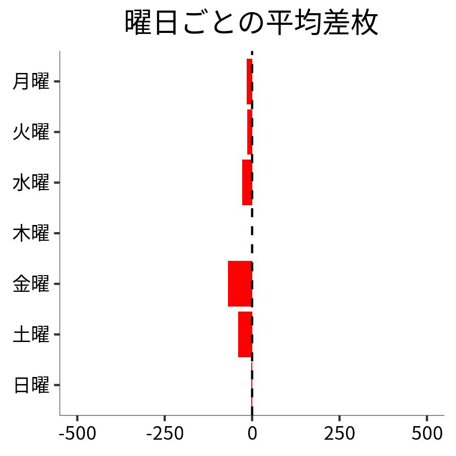 曜日ごとの平均差枚