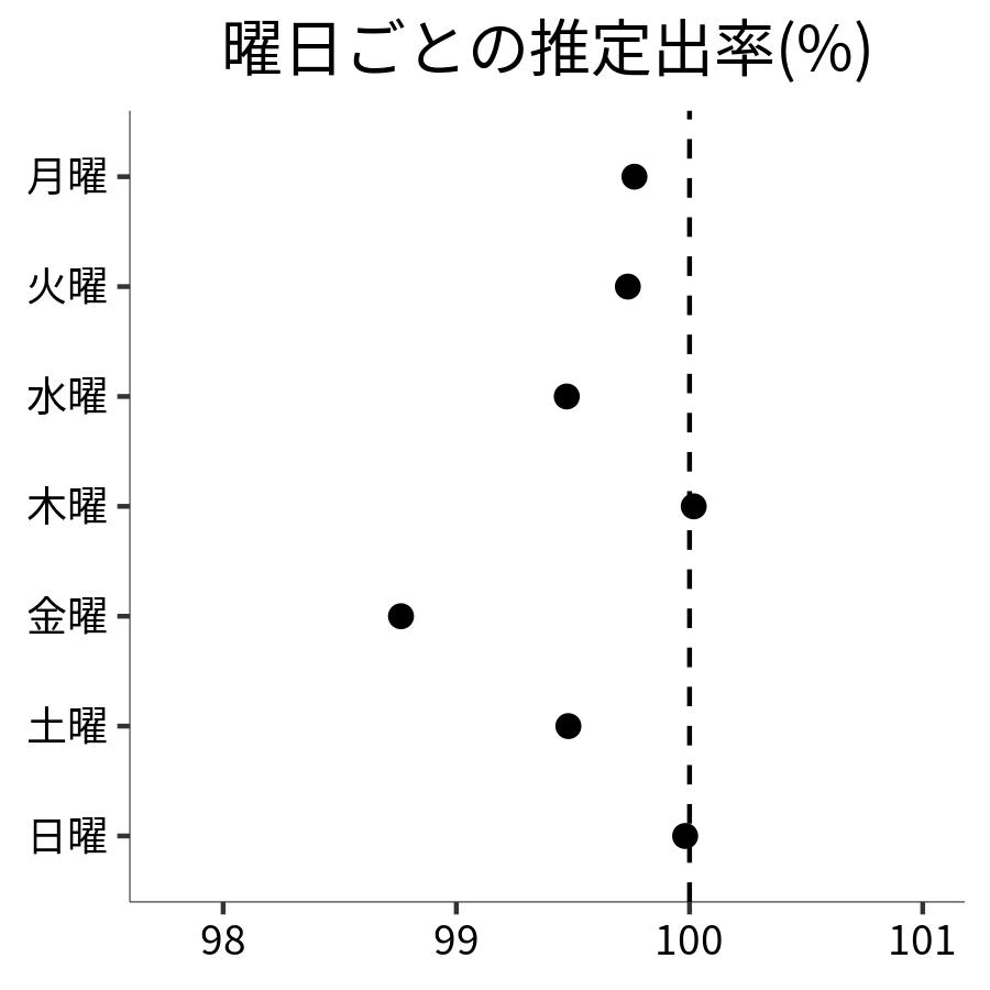 曜日ごとの出率