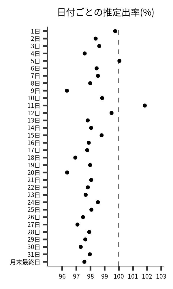 日付ごとの出率