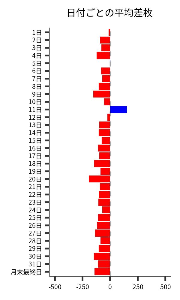 日付ごとの平均差枚