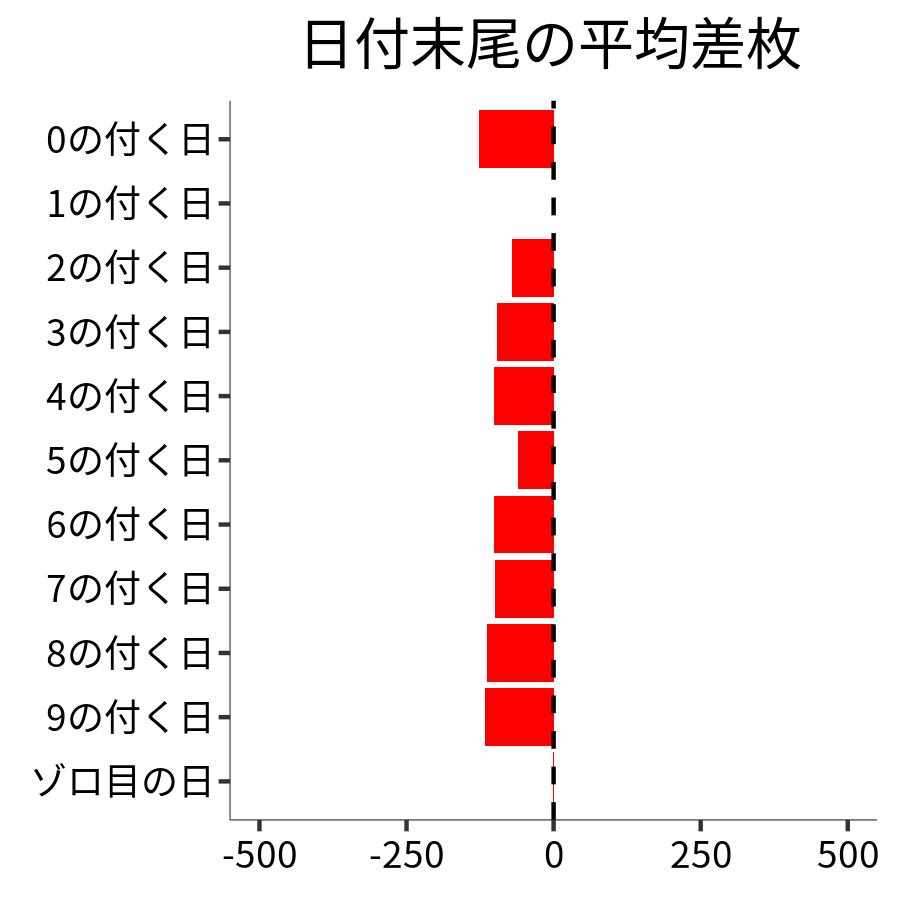 日付末尾ごとの平均差枚