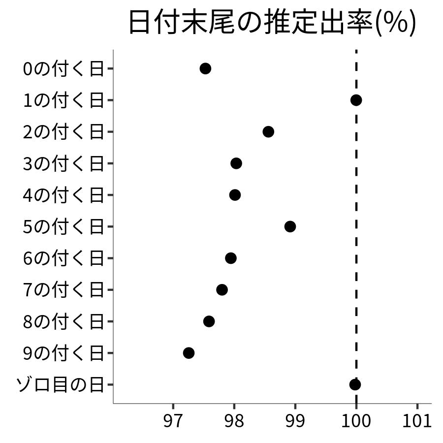 日付末尾ごとの出率