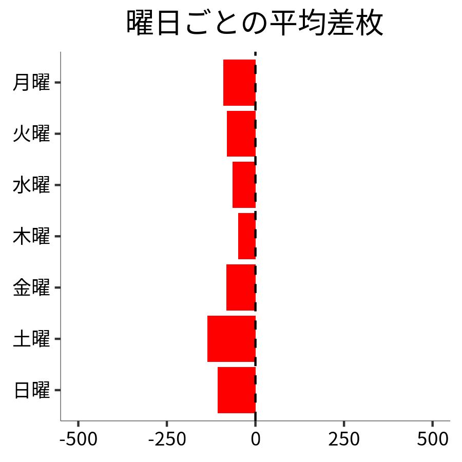 曜日ごとの平均差枚