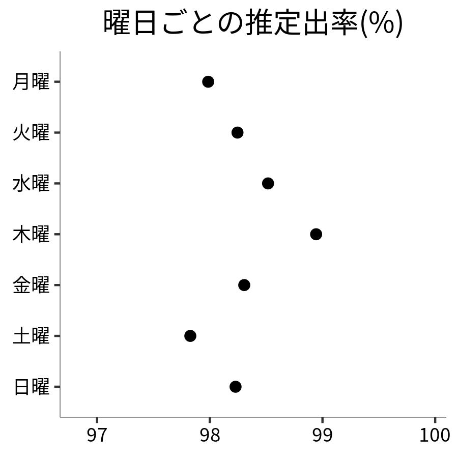 曜日ごとの出率