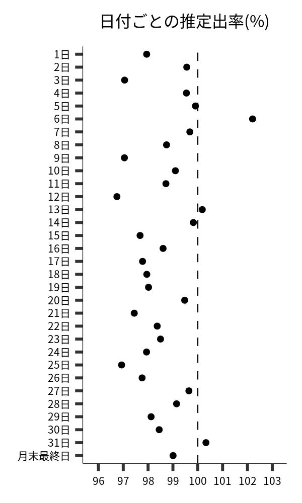 日付ごとの出率
