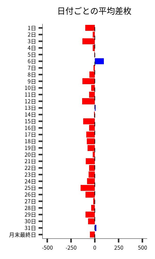 日付ごとの平均差枚