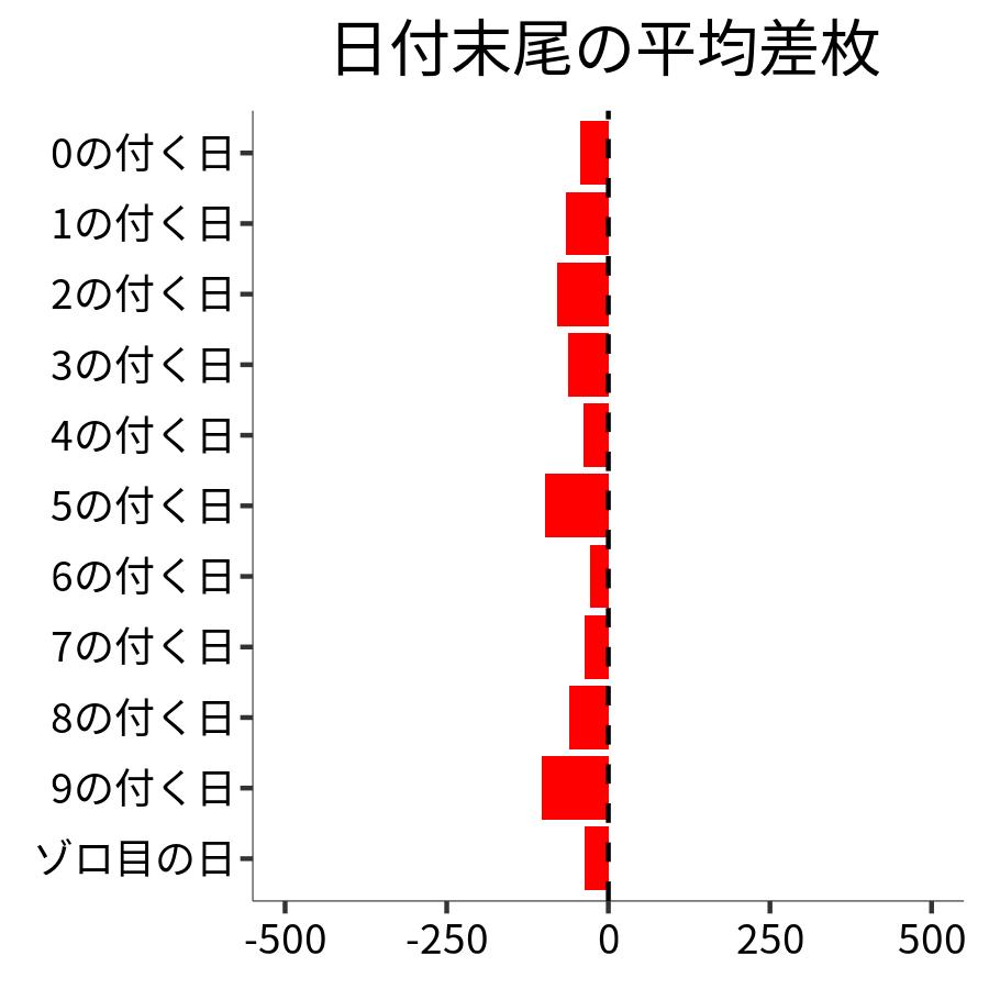 日付末尾ごとの平均差枚