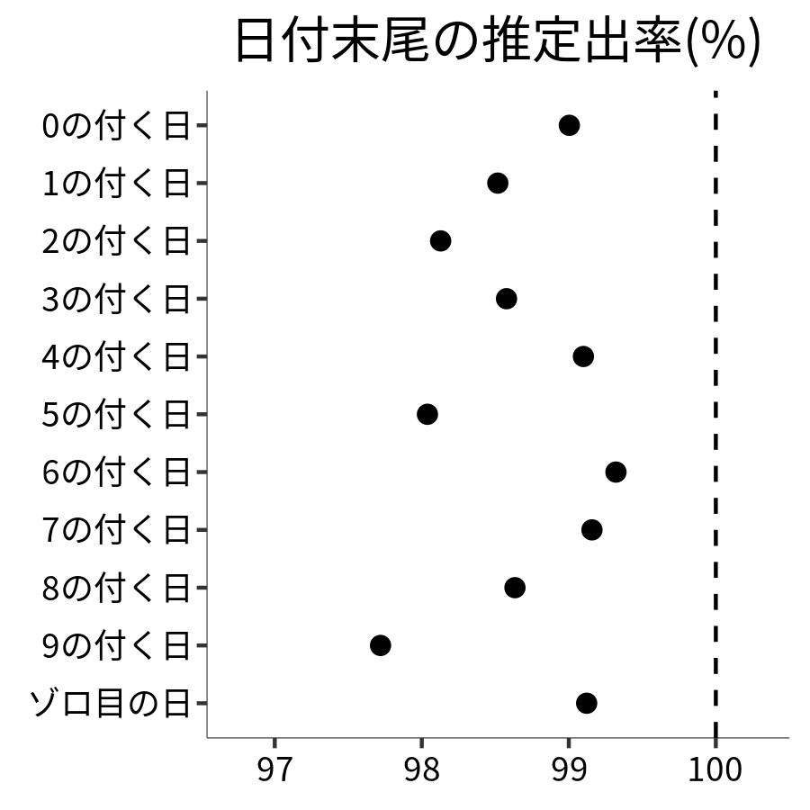 日付末尾ごとの出率