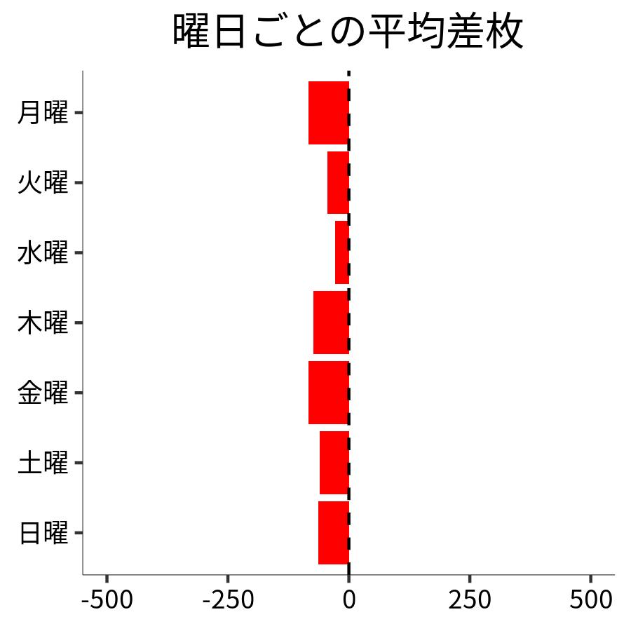 曜日ごとの平均差枚