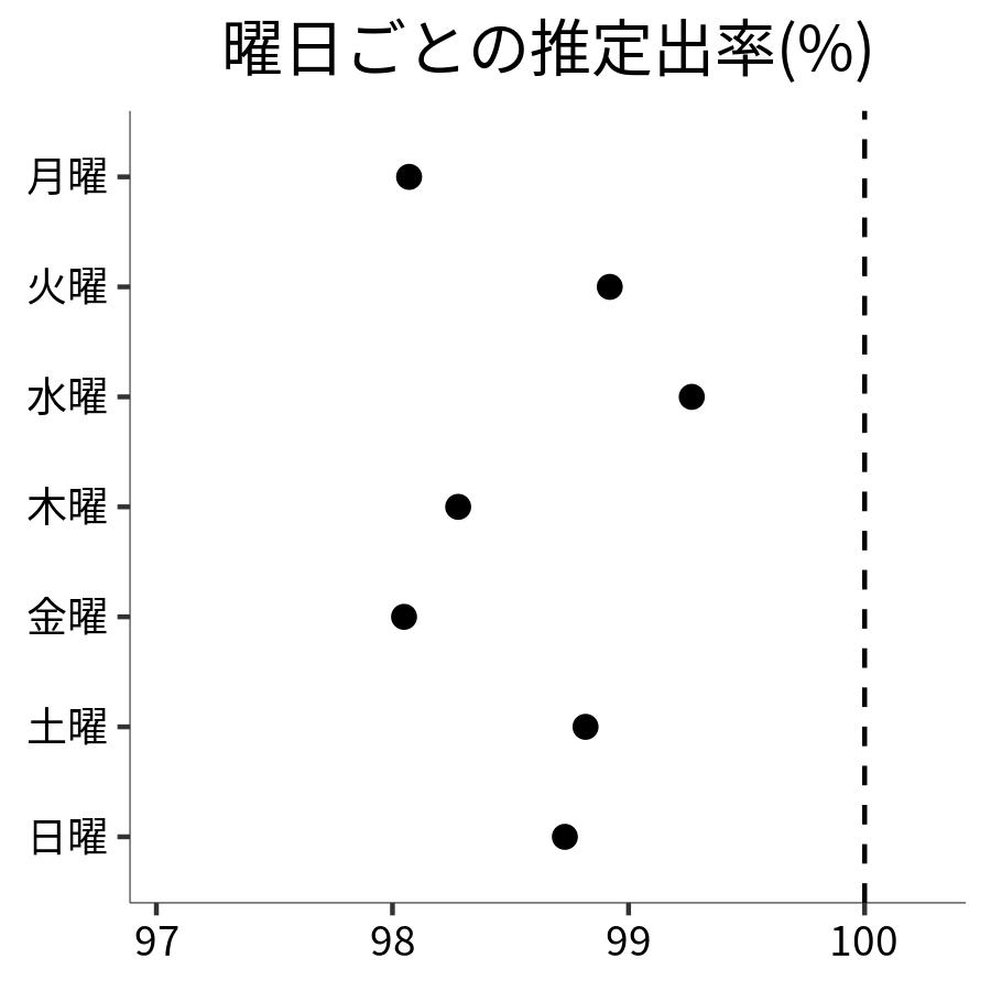 曜日ごとの出率