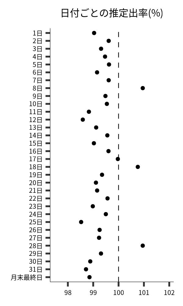 日付ごとの出率