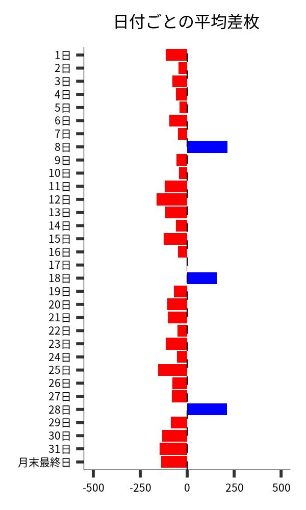 日付ごとの平均差枚