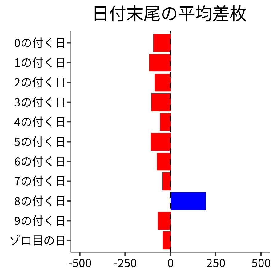 日付末尾ごとの平均差枚