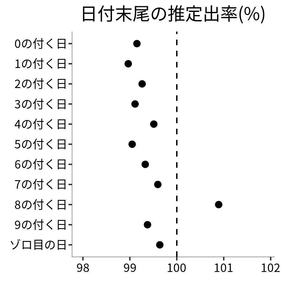 日付末尾ごとの出率