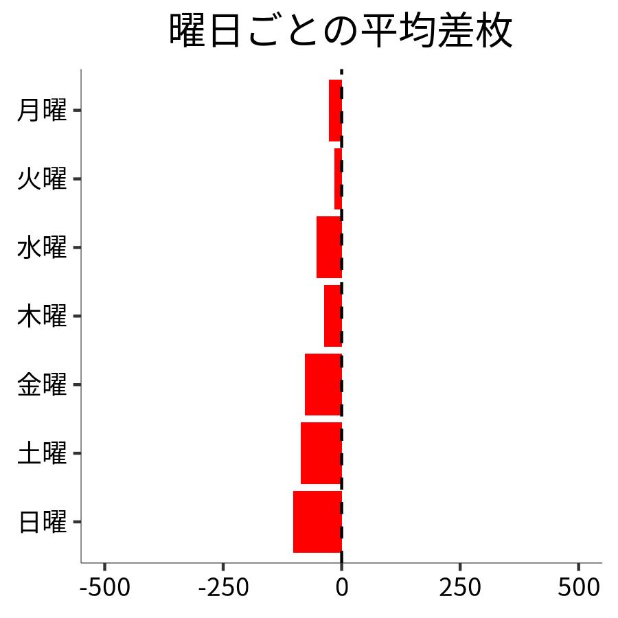 曜日ごとの平均差枚