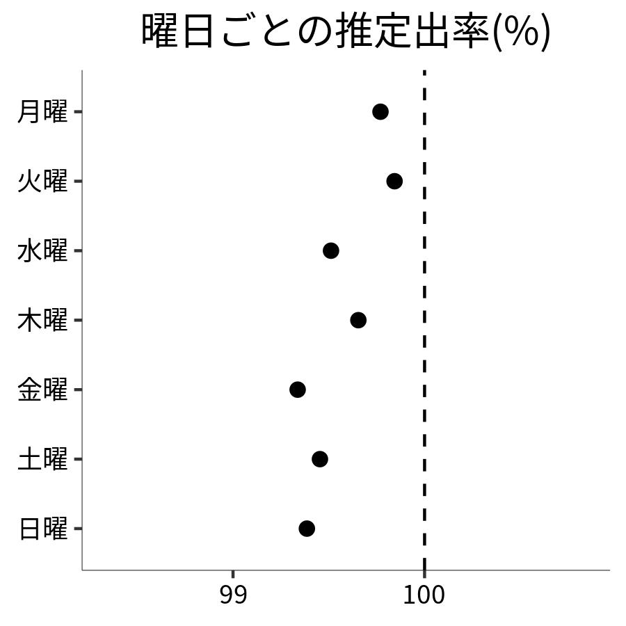 曜日ごとの出率