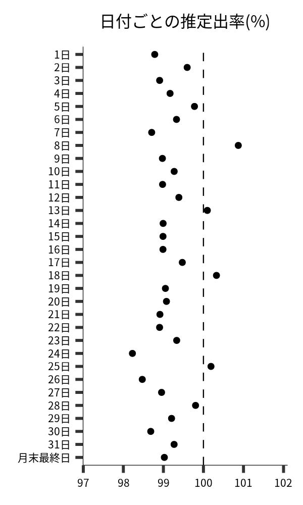 日付ごとの出率