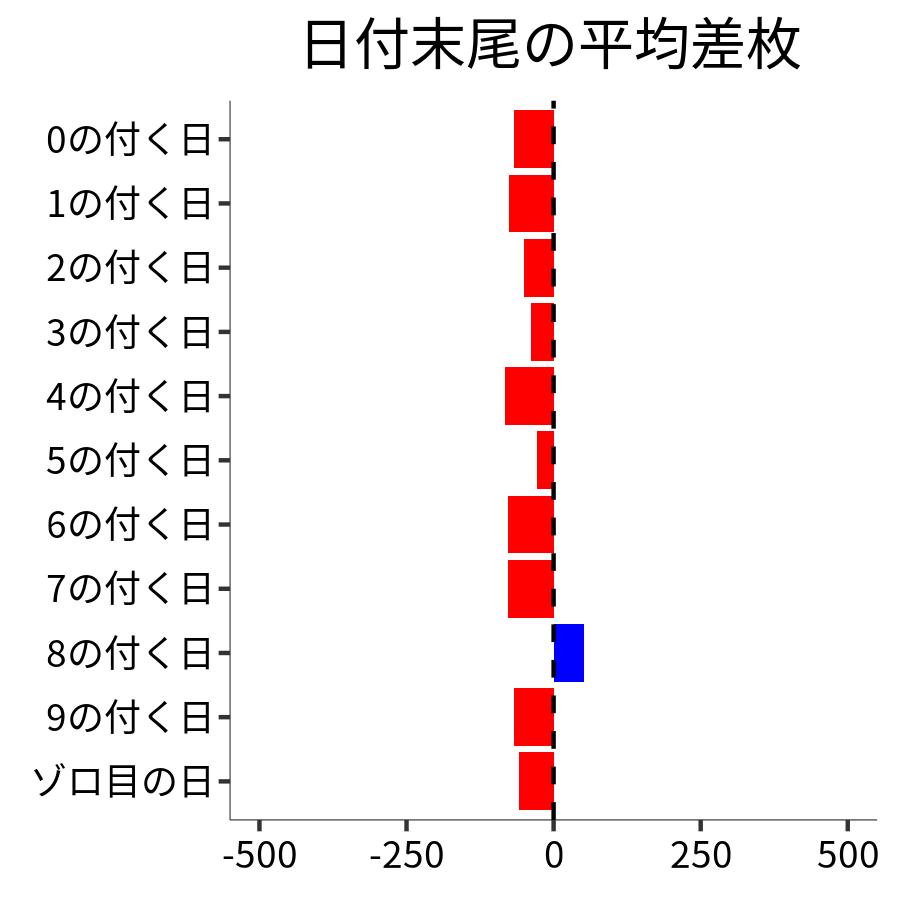 日付末尾ごとの平均差枚