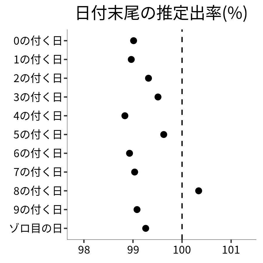 日付末尾ごとの出率