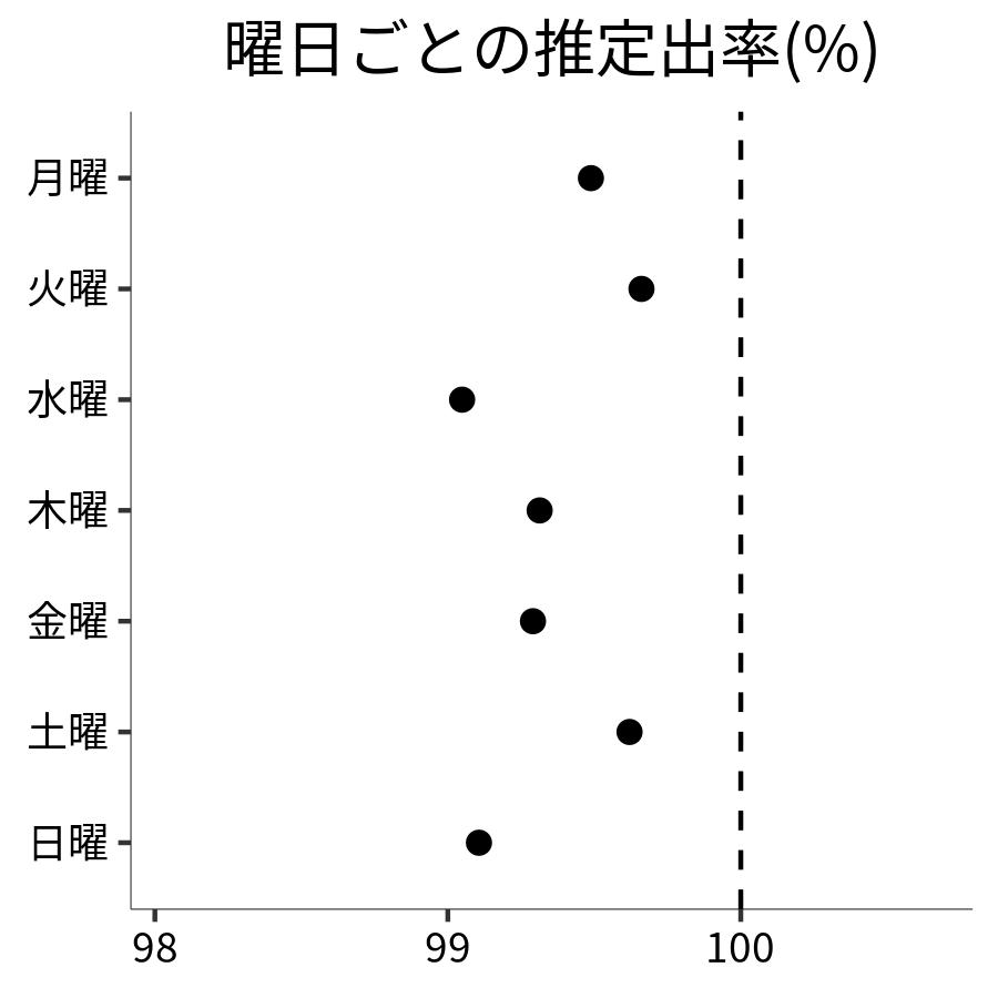 曜日ごとの出率