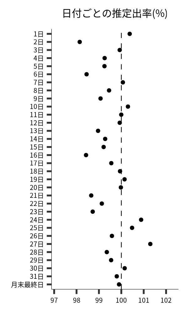 日付ごとの出率