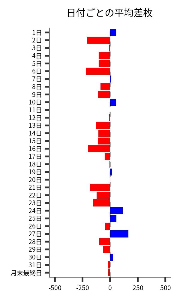 日付ごとの平均差枚