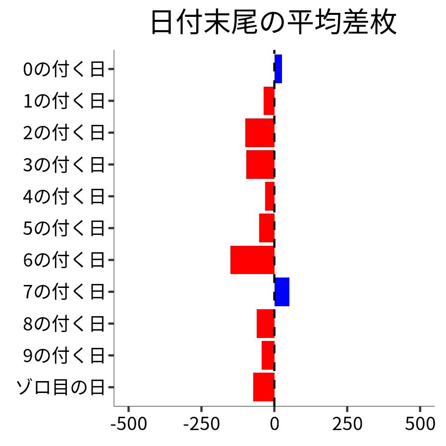 日付末尾ごとの平均差枚